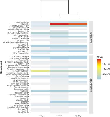 Diverging olfactory sensitivities to yeast volatiles reflect resource partitioning of tephritids and drosophilids